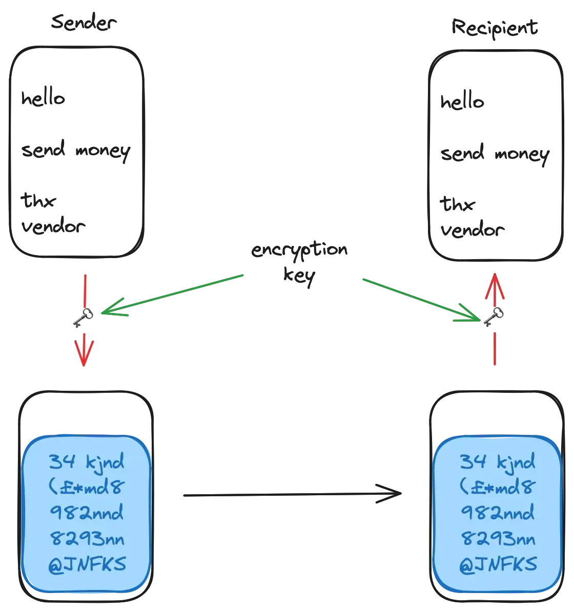 Chart describing the process of encrypting email. Sender writes email, email gets encrypted using a key, encrypted email gets sent across, recipient decrypts email using same key, recipient reads email.